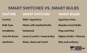 smart switch installation in mauldin comparison chart to smart bulbs